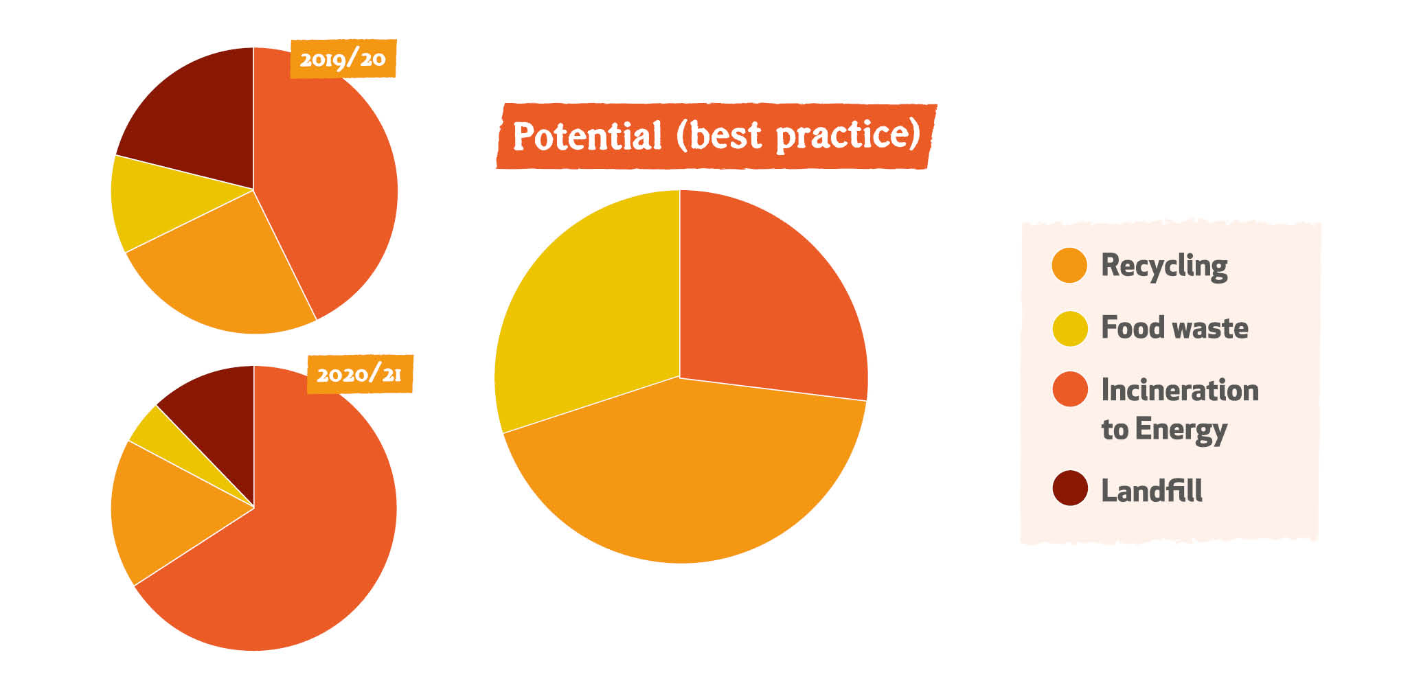 Waste audit results